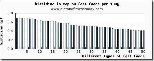 fast foods histidine per 100g